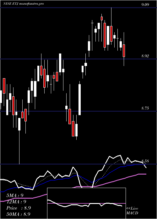 Daily chart EatonVance