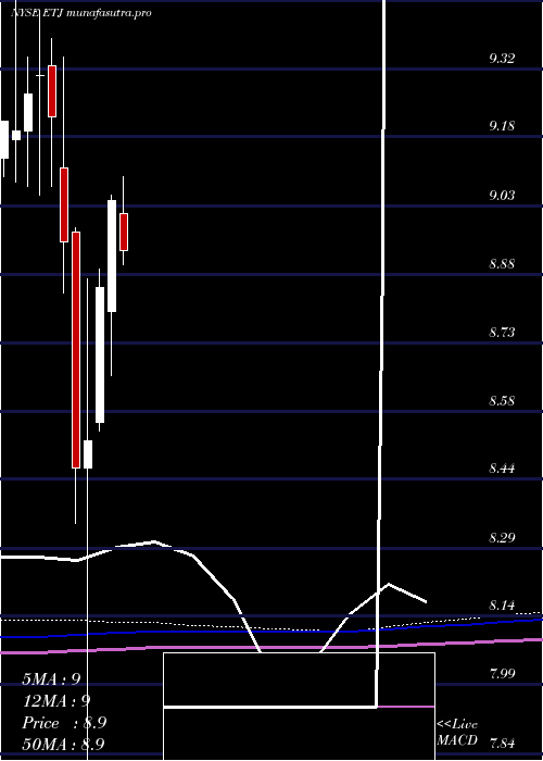 monthly chart EatonVance