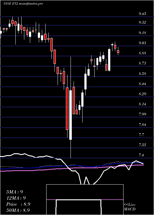 weekly chart EatonVance