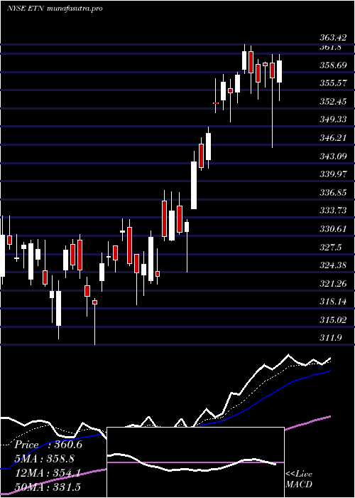 Daily chart EatonCorporation