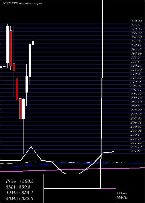 monthly chart EatonCorporation