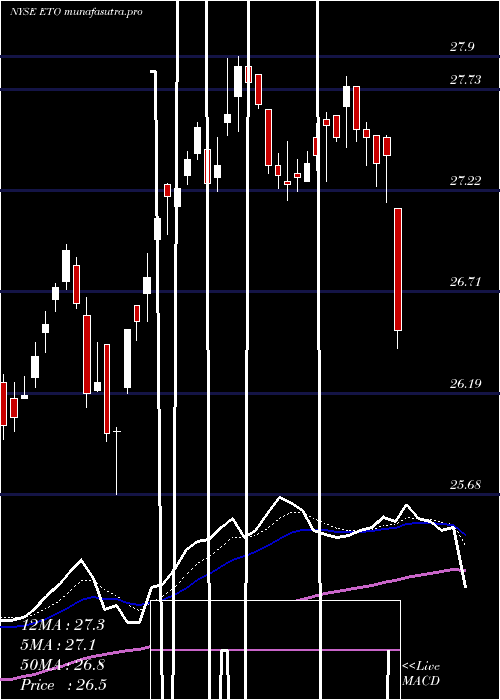 Daily chart EatonVance