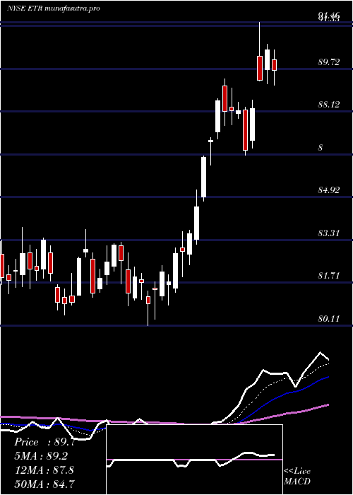  Daily chart EntergyCorporation