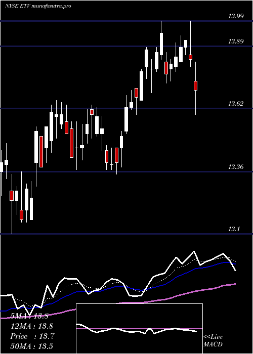 Daily chart EatonVance