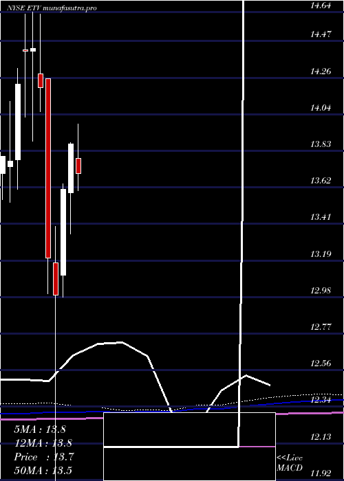 monthly chart EatonVance