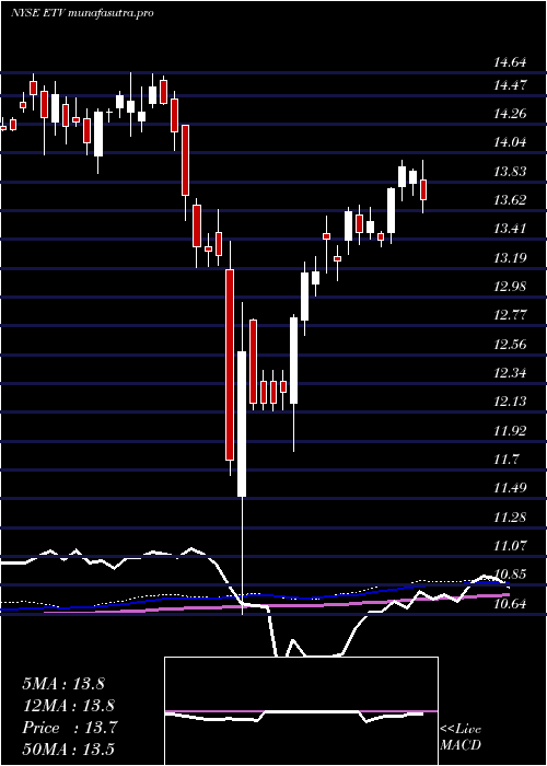 weekly chart EatonVance