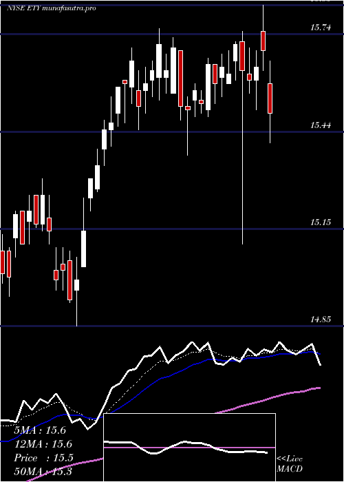  Daily chart EatonVance