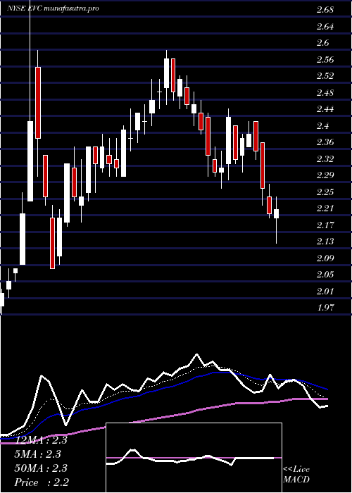  Daily chart EntravisionCommunications