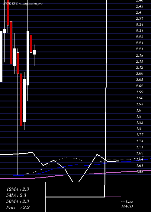  monthly chart EntravisionCommunications