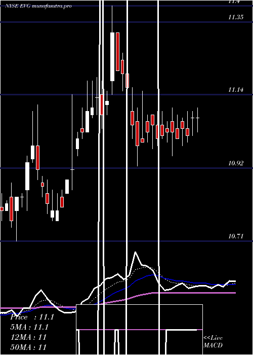  Daily chart EatonVance