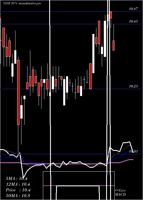 Daily chart EatonVance