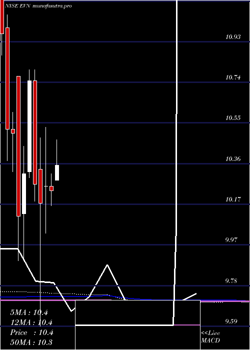 monthly chart EatonVance