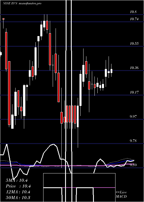 weekly chart EatonVance