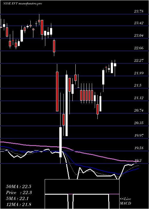  Daily chart EatonVance