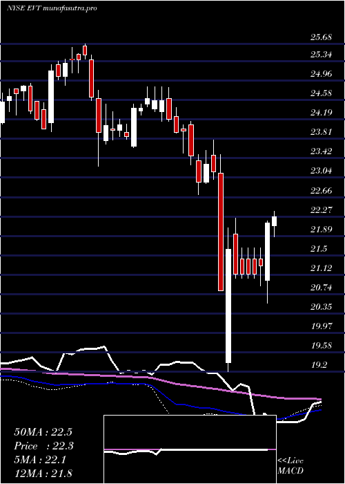  weekly chart EatonVance