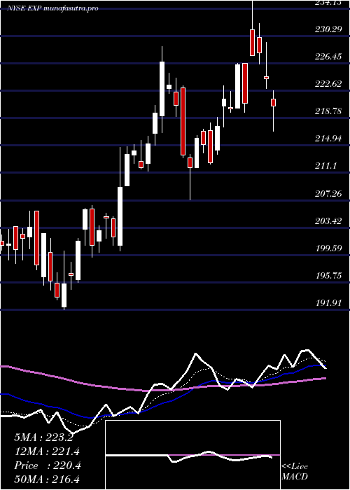  Daily chart EagleMaterials