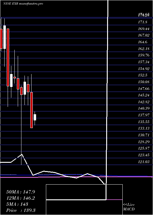  monthly chart ExtraSpace