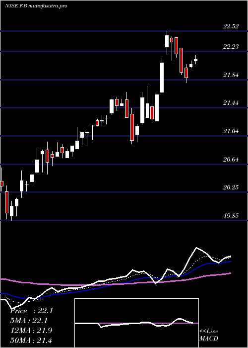  Daily chart FordMtr