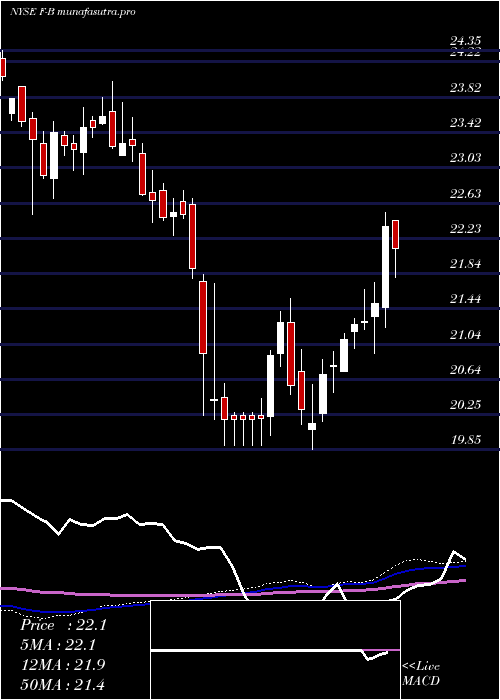  weekly chart FordMtr