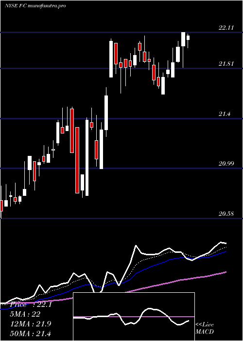 Daily chart FordMotor