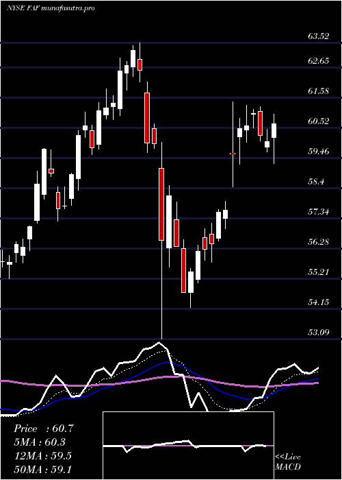  Daily chart FirstAmerican