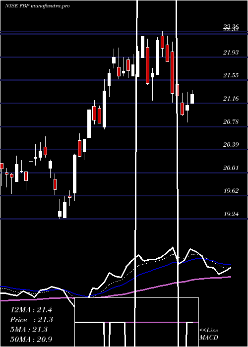 Daily chart FirstBancorp