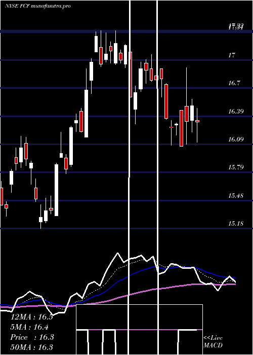  Daily chart FirstCommonwealth
