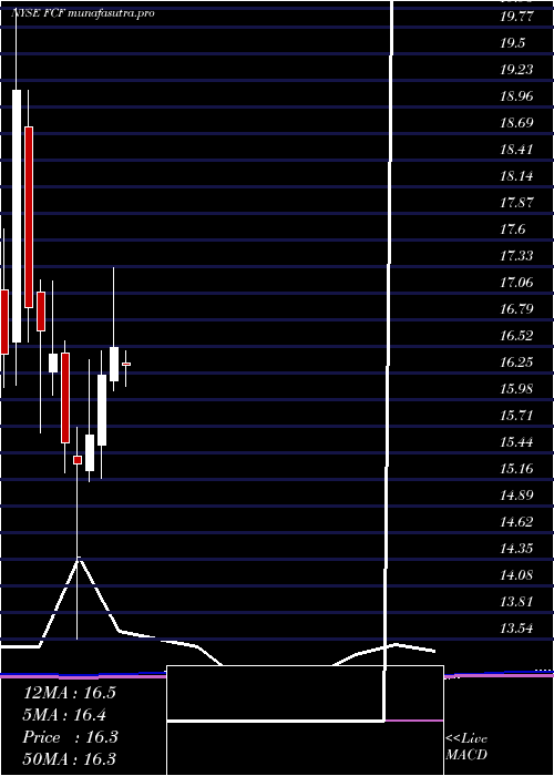  monthly chart FirstCommonwealth