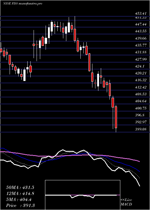 Daily chart FactsetResearch