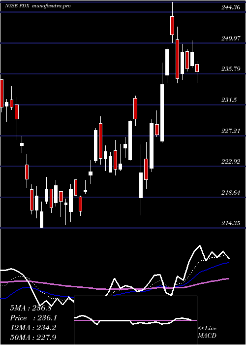 Daily chart FedexCorporation