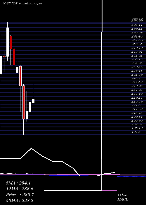 monthly chart FedexCorporation