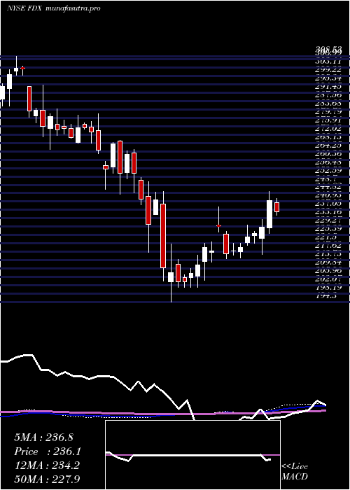 weekly chart FedexCorporation