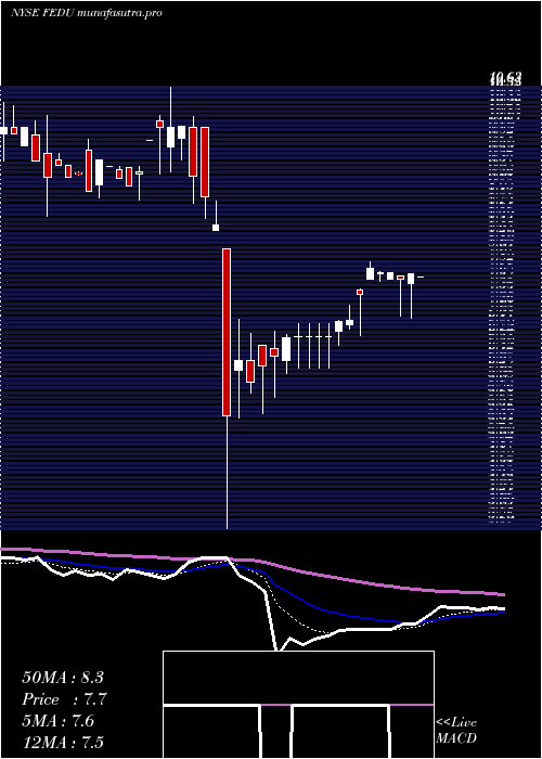 Daily chart FourSeasons
