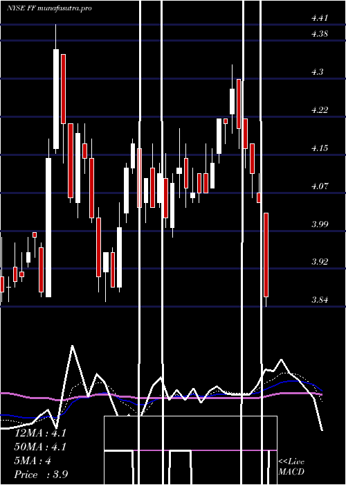 Daily chart FuturefuelCorp