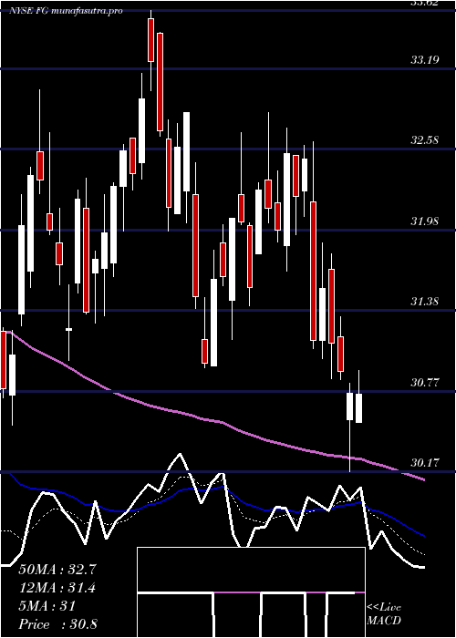 Daily chart FglHoldings