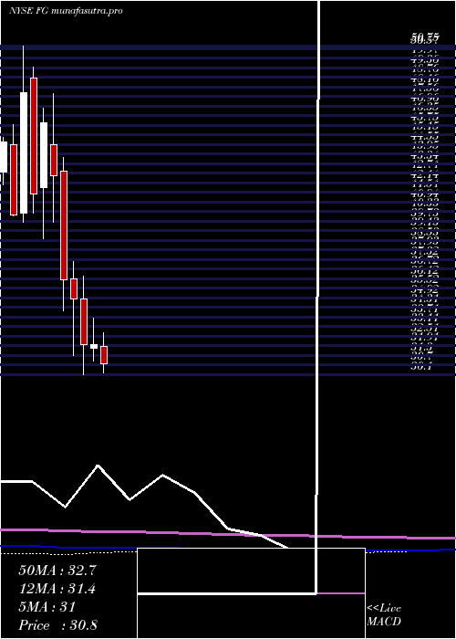 monthly chart FglHoldings