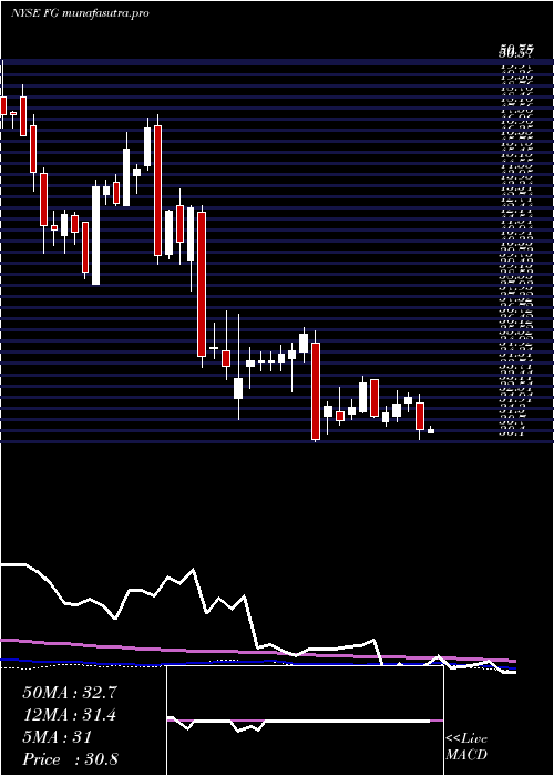 weekly chart FglHoldings