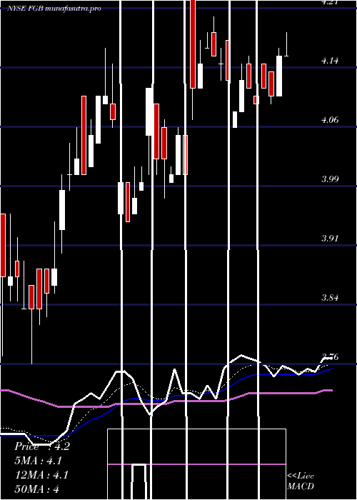 Daily chart FirstTrust