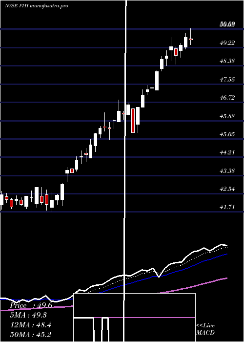 Daily chart FederatedInvestors