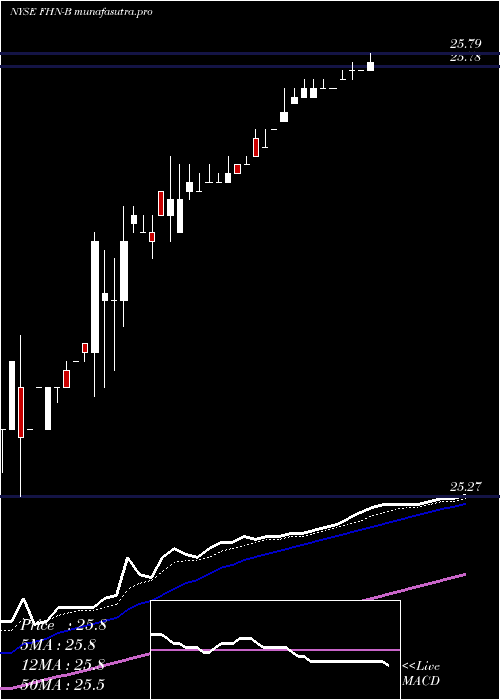 Daily chart FirstHorizon