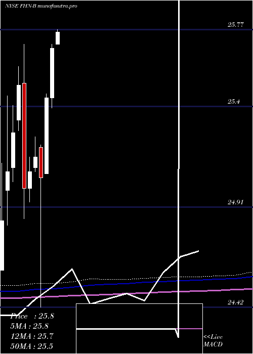 monthly chart FirstHorizon