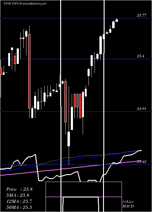 weekly chart FirstHorizon