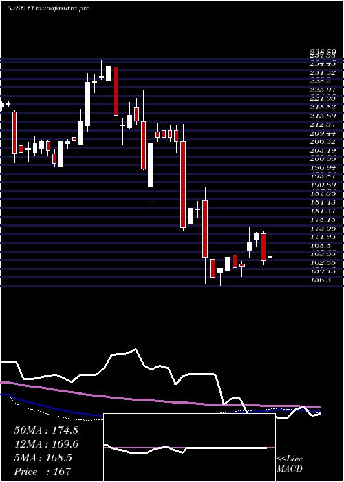 weekly chart FrankS