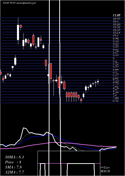 Daily chart FinvolutionGroup
