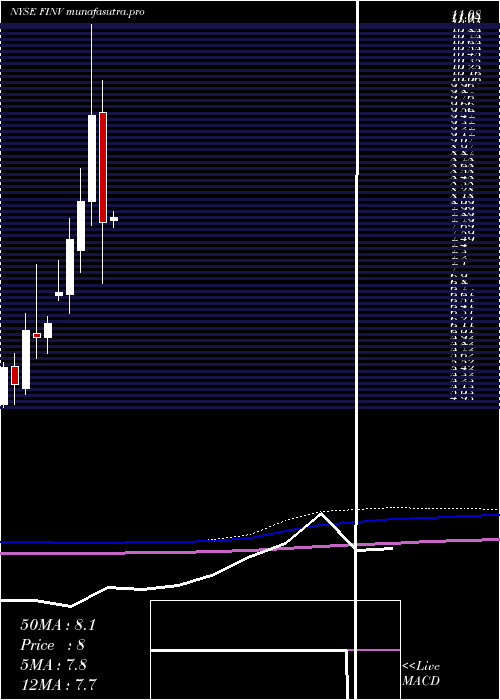 monthly chart FinvolutionGroup