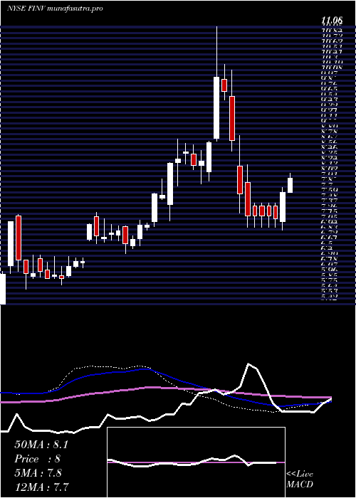 weekly chart FinvolutionGroup