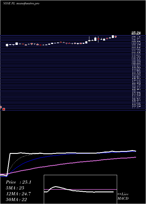 Daily chart FootLocker
