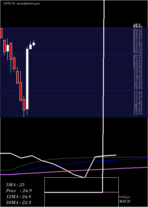 monthly chart FootLocker