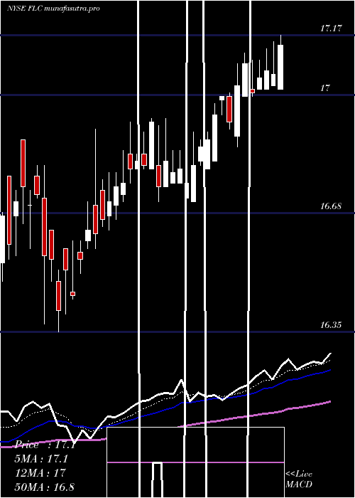 Daily chart FlahertyCrumrine