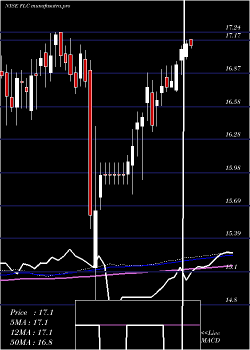 weekly chart FlahertyCrumrine